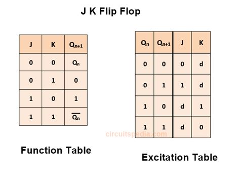 JK Flip Flop Excitation Table And Function Table Circuitspedia