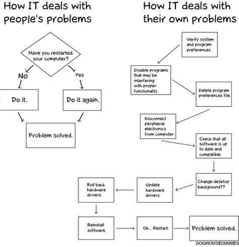 IT Troubleshooting Flow Chart Boring S World