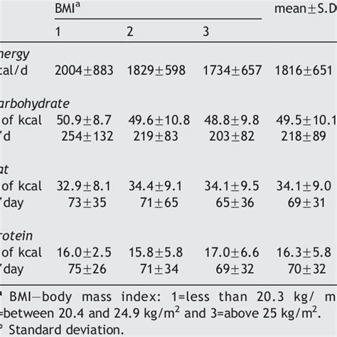 Maternal Dietary Intake According To Their Body Mass Index Bmi