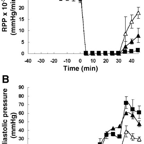 Rat Heart Perfusion Hemodynamic Data A Left Ventricular