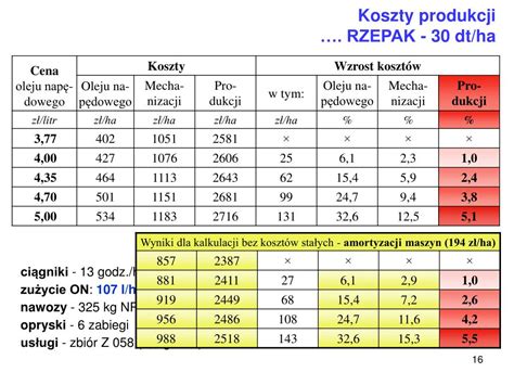 Ppt Jak Wzrost Cen Oleju Nap Dowego Wp Yn Na Wzrost Koszt W