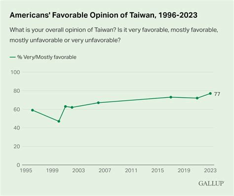 蓋洛普：77美國人對台灣好感創高 對中國好感創低 國際 中央社 Cna