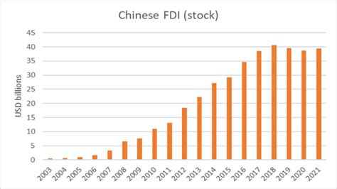 Les Tendances Des Investissements Chinois En Afrique