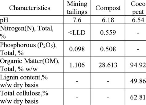 Physico Chemical Characteristics Of Mine Tailings Compost And Coco