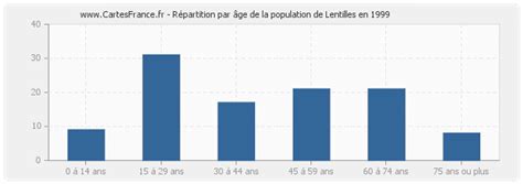 Population Lentilles Statistique De Lentilles 10330