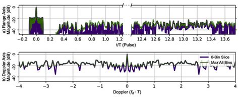 Sensors Free Full Text Reduction Of Doppler And Range Ambiguity