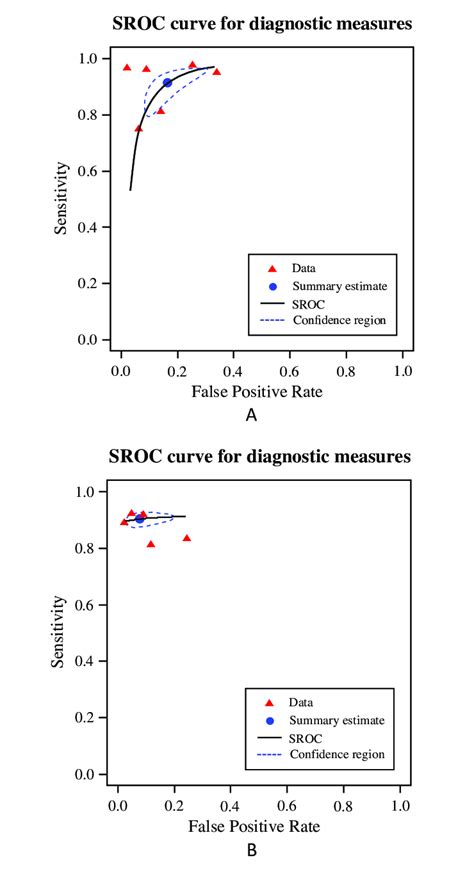 Summary Receiver Operator Characteristic Curve Sroc For Detection Of Download Scientific