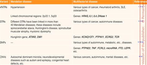 Genetic Variants Involved In Mendelian And Multifactorial Diseases