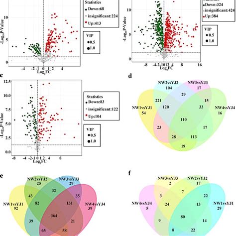 Identification Of Differentially Accumulated Metabolites In Yj At Download Scientific Diagram