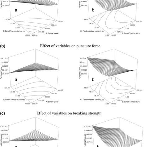 Response Surface Plots Showing Effect On A Peak Viscosity And B