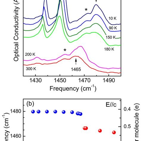 A Optical Conductivity Spectra Of Bedt Ttf Cf Cf So