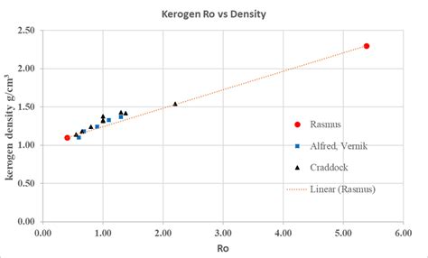 -Plot of kerogen maturity vs. kerogen density from the literature along ... 