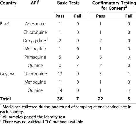 Comparison Of Basic And Confirmatory Test Results Download Table