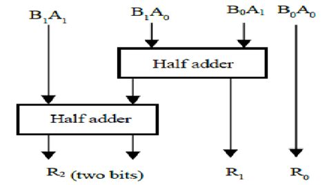 Block Diagram Of 2 Bit Binary Multiplier 1 Download Scientific Diagram