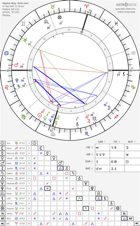 Birth Chart Of Stephen King Astrology Horoscope