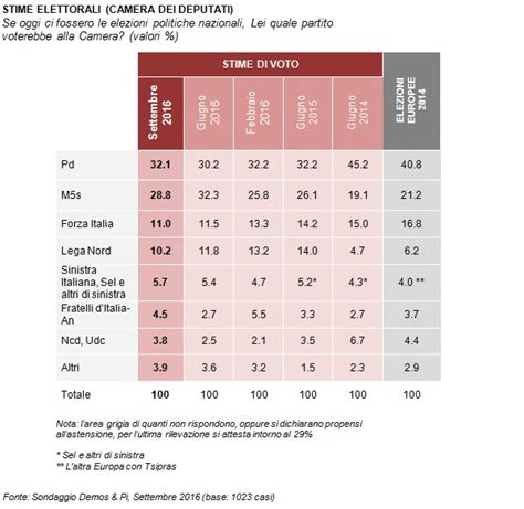 Sondaggio Demos Crollo Della Lega Che Non Sfonda Al Sud