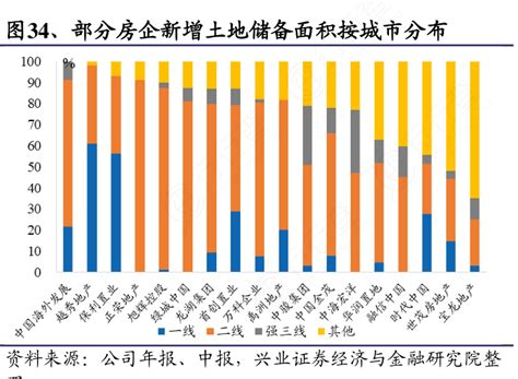 图34、部分房企新增土地储备面积按城市分布行行查行业研究数据库