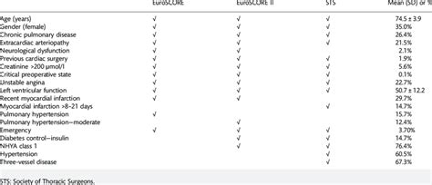 Prevalence Of Risk Factors In EuroSCORE EuroSCORE II And STS