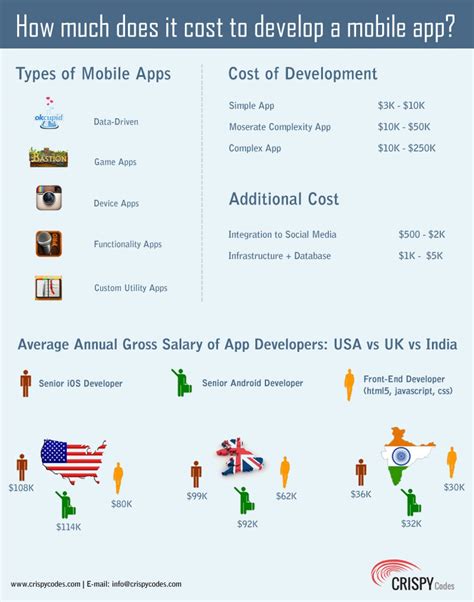 How Much Does It Cost To Develop An Application Infographic How Much