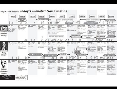 Timeline Ng Globalisasyon Brainly Ph