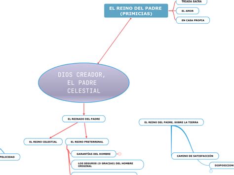 Dios Creador El Padre Celestial Mind Map