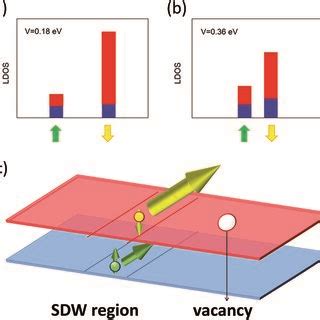 A And B Layer Resolved LDOS Of Spin Polarized Gapless States Shown