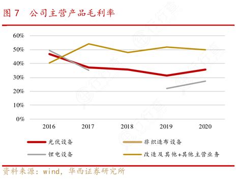 请教各位朋友7公司主营产品毛利率具体情况如何行行查行业研究数据库