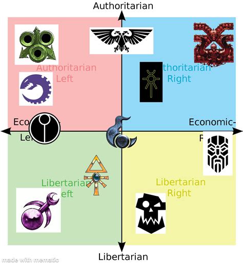 40k Political Compass Rpoliticalcompassmemes