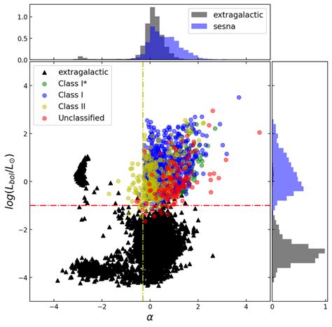 Distribution Of Different Classes Of Sesna Ysos And Extragalactic Download Scientific Diagram