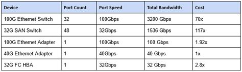 Iscsi Storage Vs San Dandk Organizer