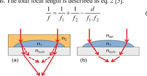 Figure From Design And Fabrication Of Long Focal Length Microlens