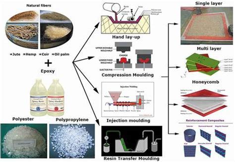 Synthesis And Mechanical Properties Of Natural Fiber Reinforced Epoxy