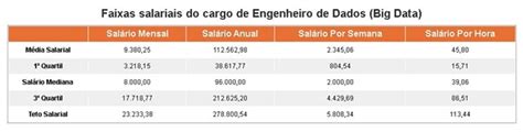 Quanto ganha um engenheiro de dados no Brasil?