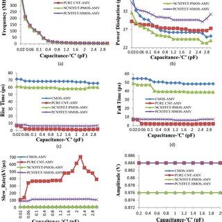 Variation Of Performance Parameters With Capacitance C A Output