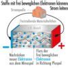 Was leitet Strom elektrische Leitfähigkeit