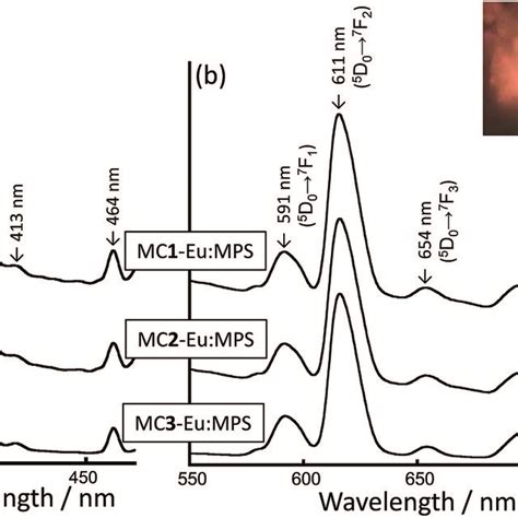 A Excitation And B Photoluminescence Spectra Of The Mc Eu Mps