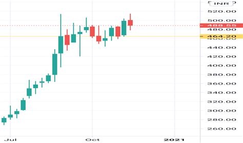 CDSL Stock Price and Chart — NSE:CDSL — TradingView