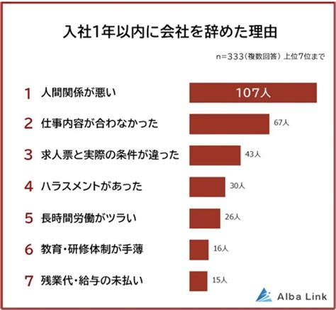 新入社員が入社1年以内に会社を辞めた 約9割が「後悔していない」 News Everyday