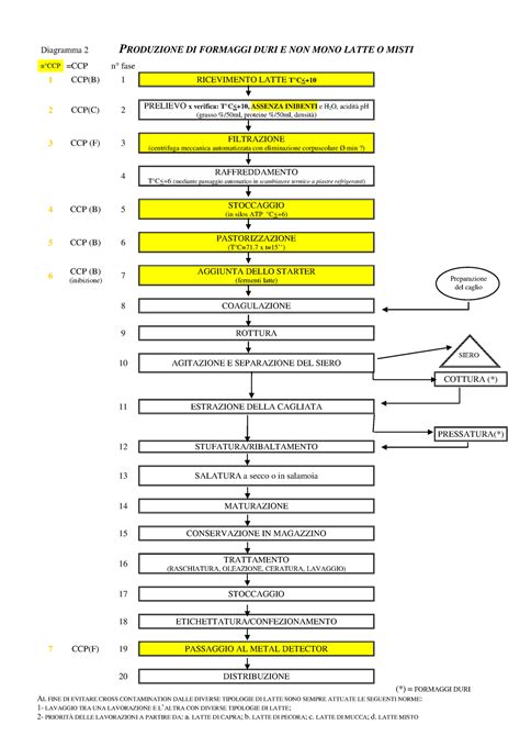 Fasi Produttive Diagramma Di Flusso Diagramma Produzione Di