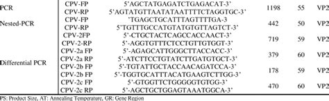 Primers for PCR, Nested PCR and Differential PCR Test Primer Sequence ... 