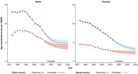 Observed And Predicted Age Standardised Mortality Rates For Colon And