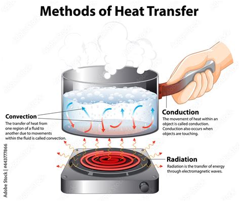 Diagram showing Methods of Heat Transfer Stock Vector | Adobe Stock