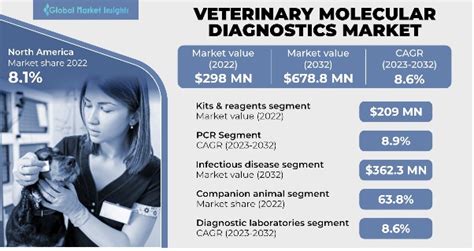 Veterinary Molecular Diagnostics Market Share Forecast