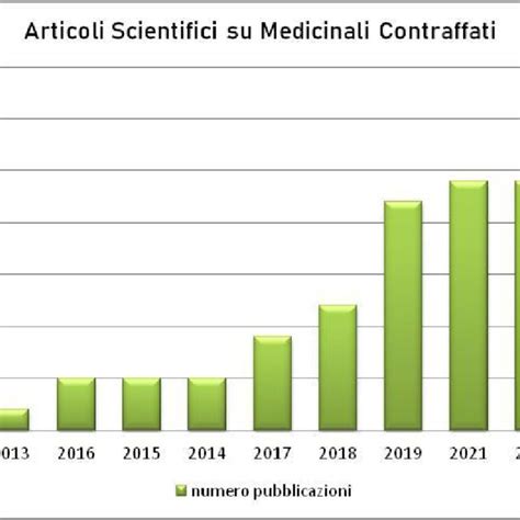 Andamento Nel Tempo Della Pubblicazione Di Articoli Scientifici