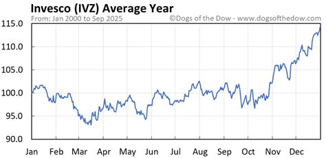 IVZ Stock Price Today (plus 7 insightful charts) • Dogs of the Dow