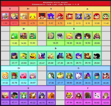 Tier List Smash Amino