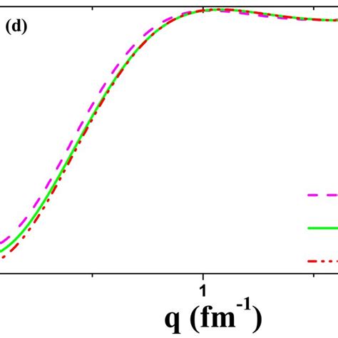 Neutron And Proton Nuclear Form Factors Fn Z Q A For Cd B