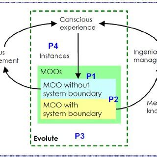 The ingenious management framework [19]. | Download Scientific Diagram