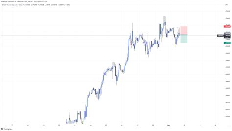 Oanda Gbpcad Chart Image By Samenco Tradingview