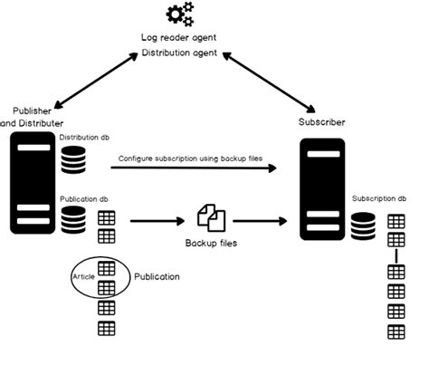 SQL Server Replication Types: An Easy Guide - Learn | Hevo